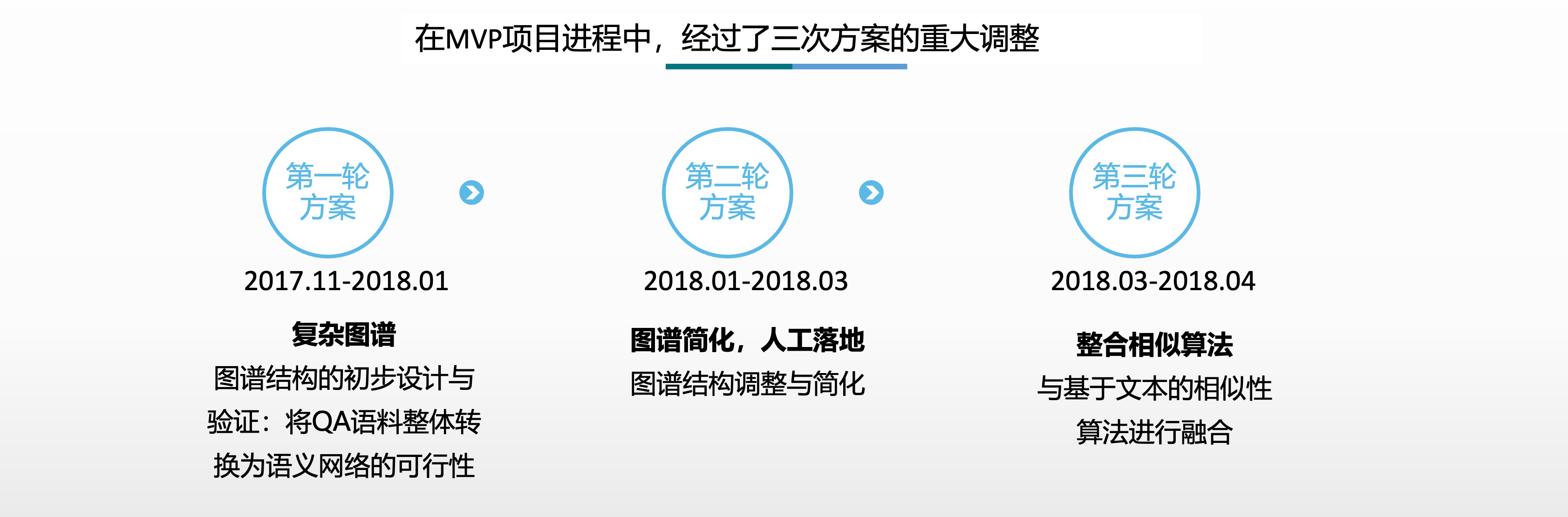 技术方案演进时间线